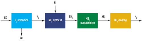 FIG. 10. NH3 vector process blocks.