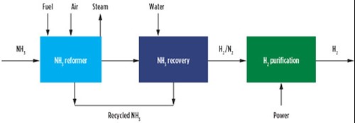 FIG. 13. NH3 cracking.