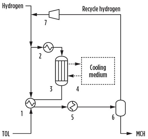 FIG. 16. Toluene hydrogenation to MCH.