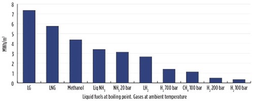 FIG. 19. Energy density of different fuels.