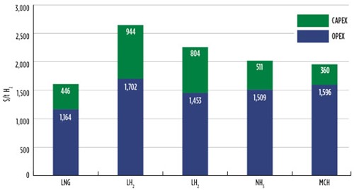 FIG. 20. CAPEX/OPEX comparison.