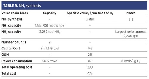 TABLE 9. NH3 synthesis