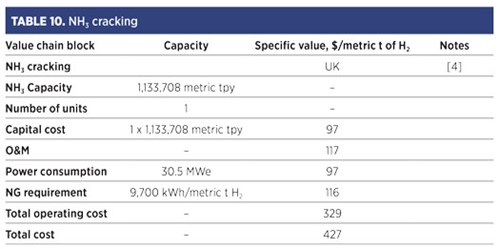 TABLE 10. NH3 cracking