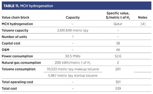 TABLE 11. MCH hydrogenation