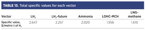 TABLE 13. Total specific values for each vector