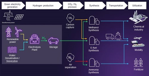 FIG. 1. Green H2: From production to end-use applications.