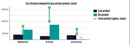 FIG. 3. Given favorable conditions, e-methanol and e-ammonia can compete with gray and bio counterparts.