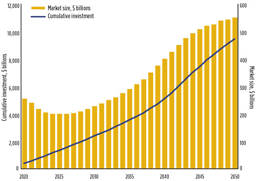 Fig. 1. H<sub>2</sub> market size and spending, 2020–2050. Source: ReThink Energy.