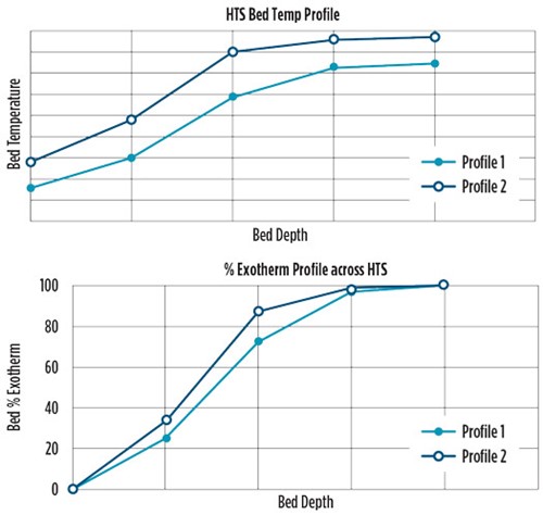 FIG. 3. HTS bed temperature profile (top) and the percent exotherm profile across the HTS (bottom).