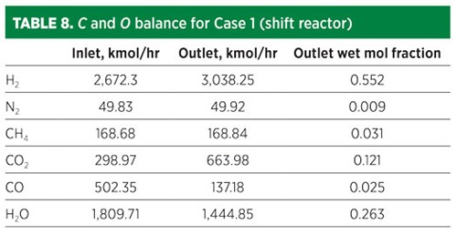 TABLE 8. C and O balance for Case 1 (shift reactor)