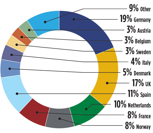 FIG. 2. Active H<sub>2</sub> project market share by country. Source: Global Energy Infrastructure database.