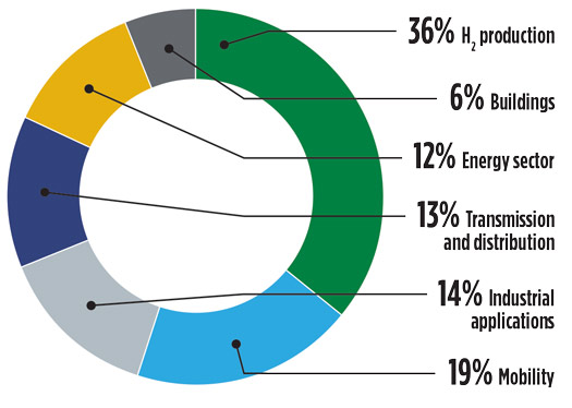 FIG. 1. Europe’s H<sub>2</sub> project pipeline by sector. Source: European Clean Hydrogen Alliance.